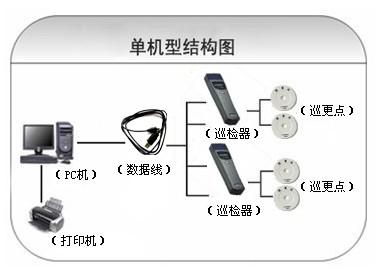 达州达川区巡更系统六号